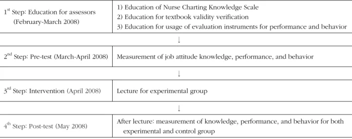 Figure 1. The implementation and evaluation process of the education program.