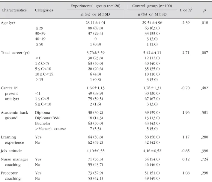 Table 1. Baseline Characteristics between the Experimental and Control Groups  ( N =226)