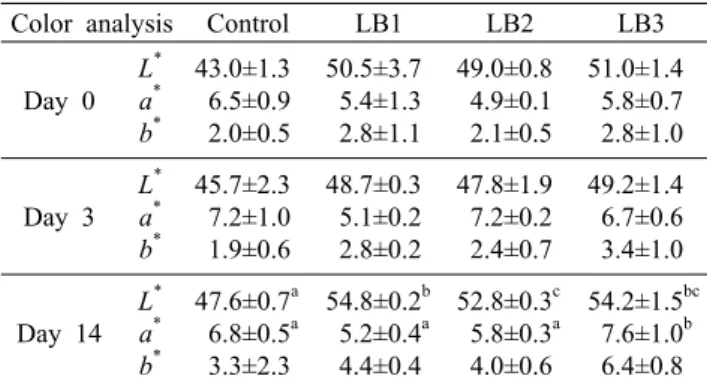 Table 2. Proximate analysis of ELAM treated cold-stored pork 6  days  after  treatments                                                            (%)