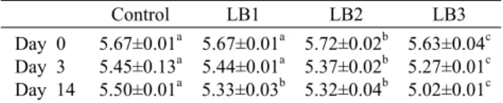 Fig. 2. Thiobarbituric acid reactive substances (TBARS, mg of  malonadehyde/kg) of pork meat during cold storage treated with  various ELAM
