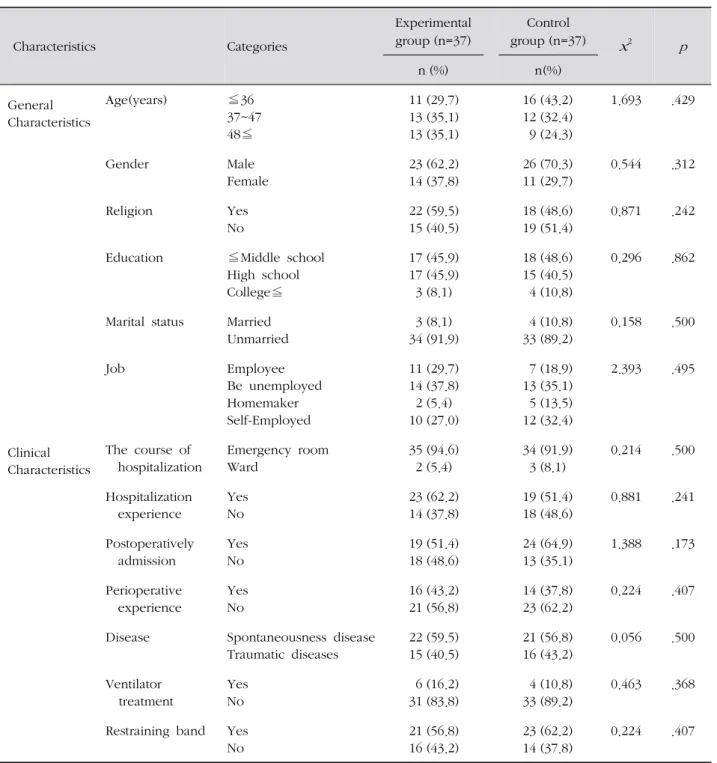 Table 2. Homogeneity Test for Patients Characteristics ( N =74)