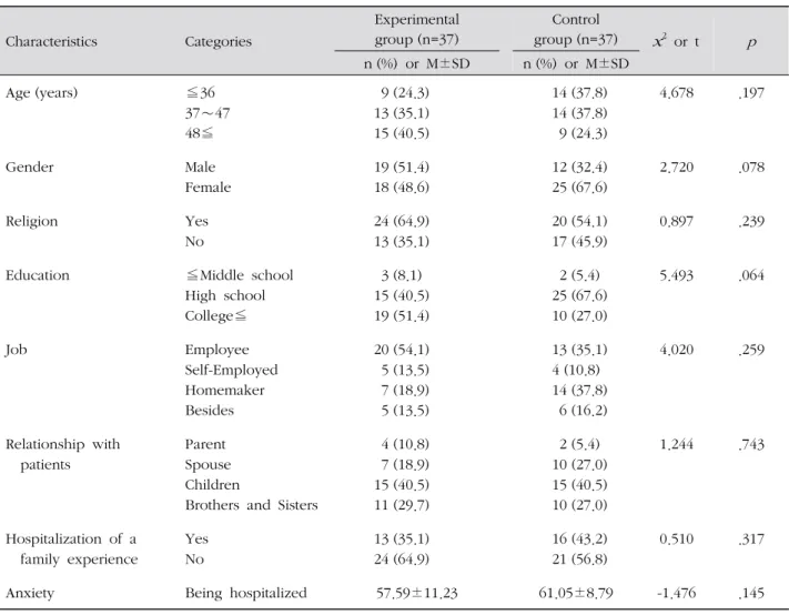 Table 4. Difference of the Anxiety between Experimental and Control Groups ( N =74)
