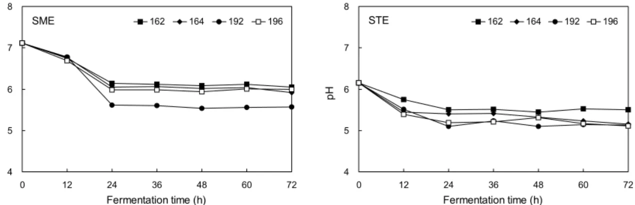 Fig. 1. Changes in pH of sea mustard and sea tangle during fermentation for 72 h at 37°C with different isolated starters