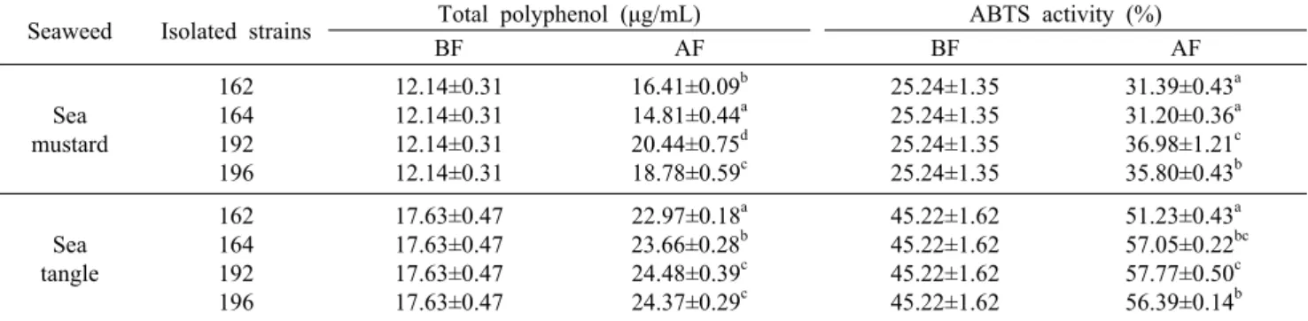 Table 6. Changes in total polyphenol contents and ABTS radical scavenging activity of sea mustard and sea tangle during fermentation  for 72 h at 37°C with different isolated starters