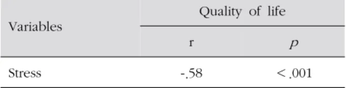 Table 5. Correlation between Stress and Quality of Life ( N =213) 5. 대상자의 일반적 특성과 이식관련 특성에 따른 삶의 질의 차이 대상자의 일반적 특성과 이식관련 특성 중 성별(t=2.29, p=.023), 직업 유무(t=14.48, p=.001), 가족 주 수입원의 유형(F=4.34, p=.002),  간이식 후 경과기간(F=3.03, p= .012)에 따라서 전체 삶의 질 점수가 유의한 차이가 있는