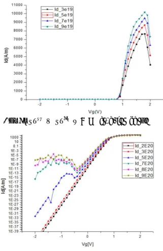 Fig.  1.  10 19   ~  10 21   사이의  transfer  curve