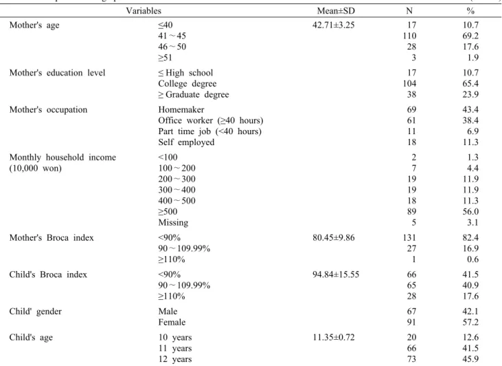 Table 1. Participants'  demographic  characteristics  &amp;  Broca  index                                                                                                (N=159) Variables Mean±SD N % Mother's age ≤40 41∼45 46∼50 ≥51 42.71±3.25  17110 28    