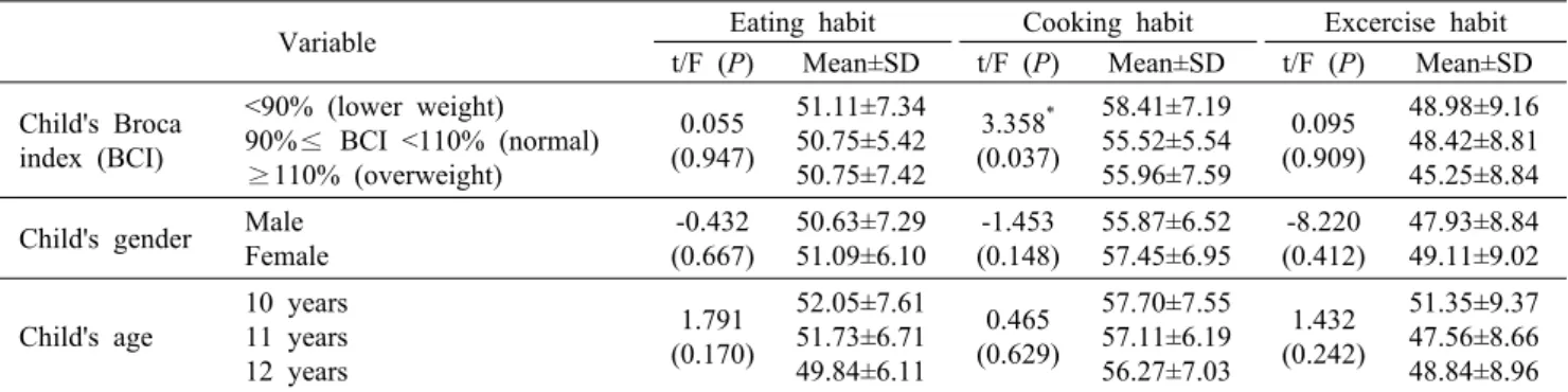 Table 6. Eating, cooking, and exercise habit of mothers based  on  demographic  characteristics                                            (N=159) Variables Eating habit Cooking habit Excercise habit