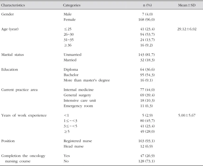 Table 1. General Characteristics ( N =175)