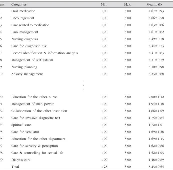 Table 2. Ranking of Frequency of Nurse's Role Performance ( N =175)