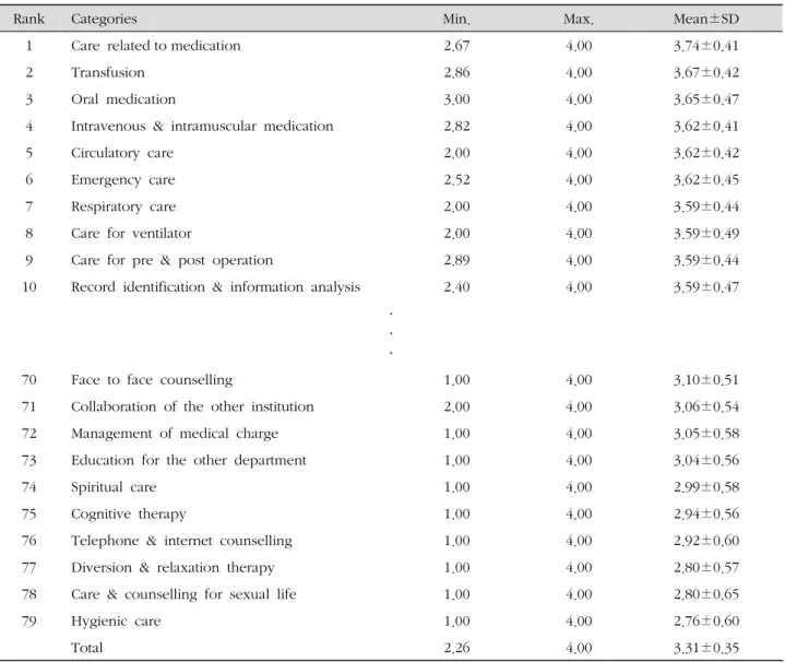 Table 3. Ranking of Perceived Importance of Nurse's Role ( N =175)