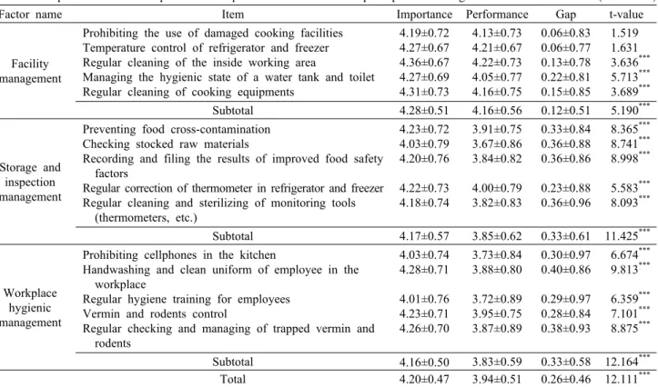 Table 3. Comparison  between importance and performance of HACCP prerequisites  management                                  (Mean±SD)
