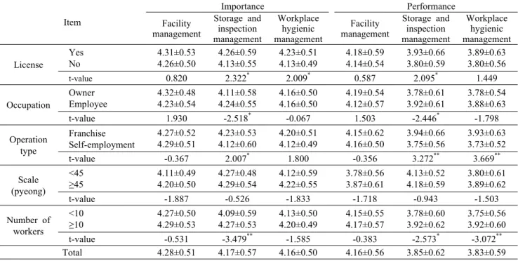Table 4. Importance and performance analysis on HACCP prerequisites management Item Importance Performance Facility  management Storage and inspection  management Workplacehygienic  management  Facility  management Storage and inspection management Workpla