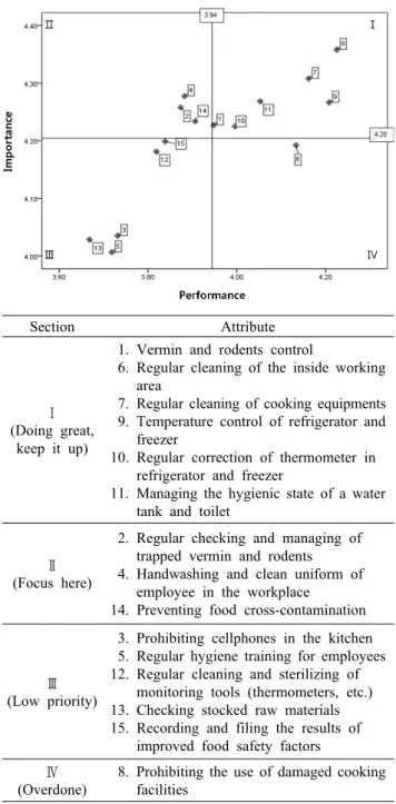 Fig. 1. IPA analysis on HACCP prerequisites.
