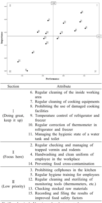 Fig. 2. IPA analysis on HACCP prerequisites (small size).