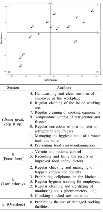 Fig. 3. IPA analysis on HACCP prerequisites (medium size).