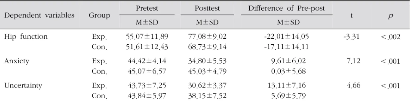 Table 3. Dependent Variables Score between Experimental and Control Group ( N =52)