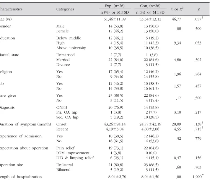 Table 1. Homogeneity Test of General and Diseases Characteristics between Groups ( N =52) 2) 실험군과 대조군의 동질성 검증은 Chi-square test와 t-test로 분석하였다.3) 두 집단의 종속변수에 대한 동질성 검증은 t-test를 이용하여 분석하였다.4) 지지간호중재 적용 후 실험군과 대조군의 변화에 대해서는 t-test를 이용하여 분석하였다