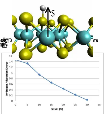 Fig.  2.  Hydrogen  Adsorbed  on  MoS 2   at  3  Å  from  the  Mo  plane