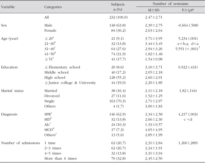 Table 1. General Characteristics of Subjects with Restraints ( N =232)