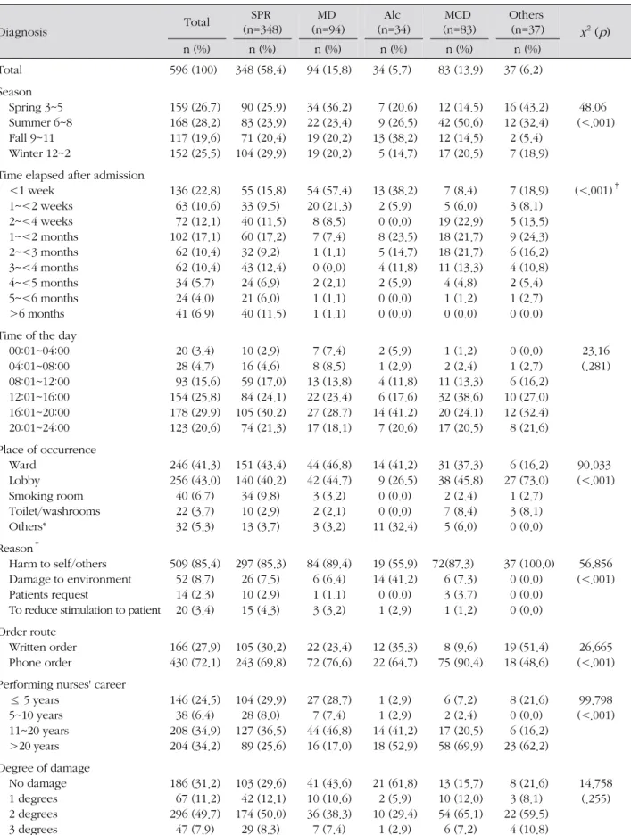 Table 2. Comparison of Proportion of Restraint Characteristics by Diagnosis Group ( N =596)