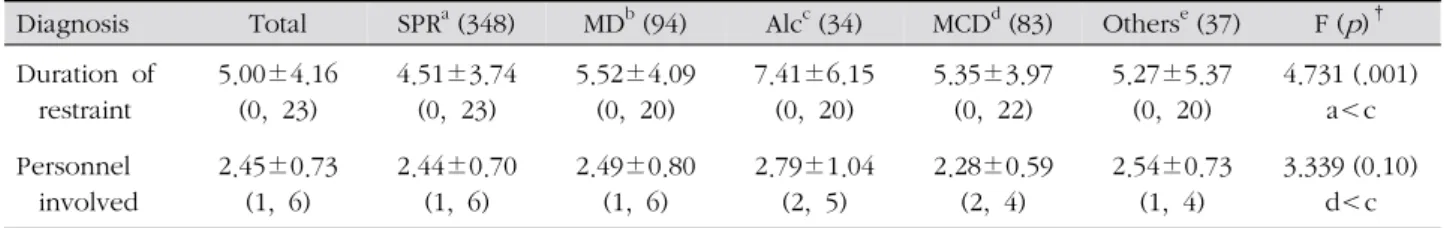 Table 3. Comparison of Mean of Restraint Characteristics by Diagnosis Group ( N =596)