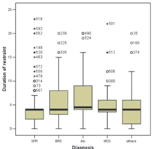 Figure 1. Distribution of duration of restraint by diagnosis  group.에 대한 공격행위 순이라고 응답한 반면, 환자들은 타환자에 대한 공격행위, 병원 직원에 대한 공격행위, 자해행위 순으로  응답하여  환자와  의료인의  지각차이를  보였다(Chae et al., 1996)