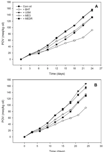 Fig. 1. Changes in peroxide value of corn oil containing BHT  and three rice bran extracts during storage at 50°C for 24 days