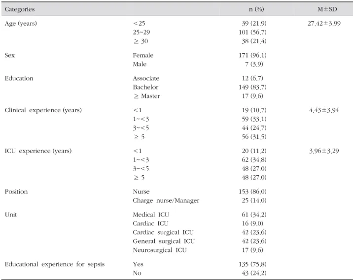 Table 1. General Characteristics of Participants ( N =178) 
