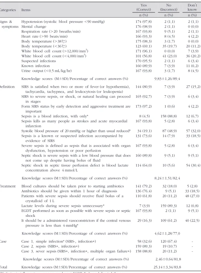 Table 3. Participants’ Knowledge on Sepsis ( N =178)
