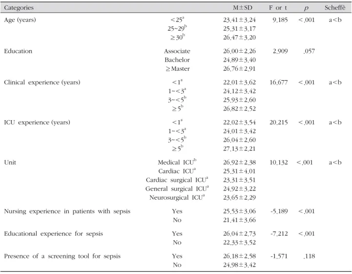 Table 4. Participants  Knowledge on Sepsis according to General Characteristics and Experiences with Sepsis ( N =178)