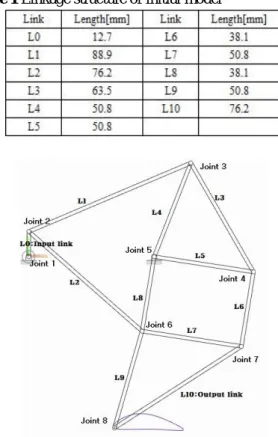 Table 1 Linkage structure of initial model 