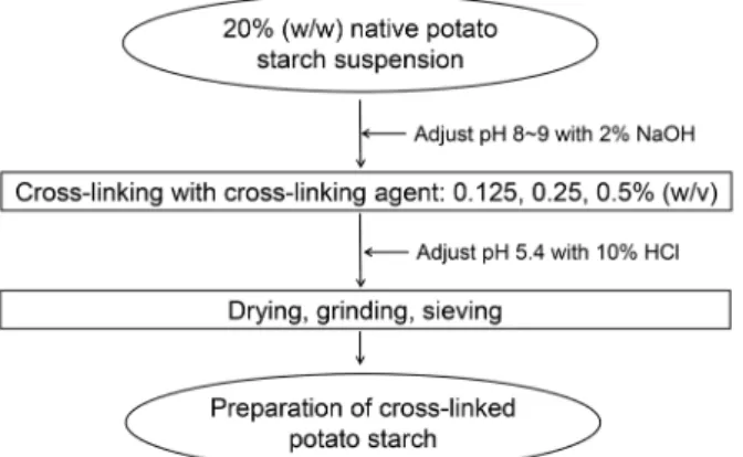 Fig. 1. The scheme of cross-linked potato starch with different 부드러움과 탄성은 좋으나 겔 강도가 약하며(7), 팽윤, 수화된 감자전분의 입자들은 매우 파괴되기 쉽고 계속되는 가열과 교반에 의해 더욱 쉽게 파괴되는 경향을 가지고 있다(6)