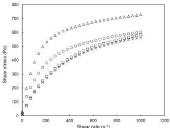 Table 1. Power law parameters and Casson yield stress of cross-linked starch with different concentrations of cross-linking agents 1) at 25°C