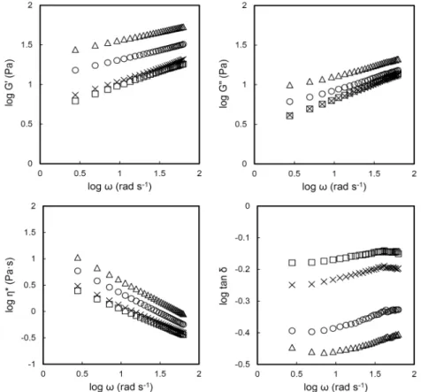 Fig. 3. Plots of log G', log G'', log η*, and  tan  δ versus log ω (frequency, rad s -1 ) for  cross-linked potato starch with different  concentrations of cross-linking agents (10  g of adipic acid+40 g of acetic anhydride)  at 25°C