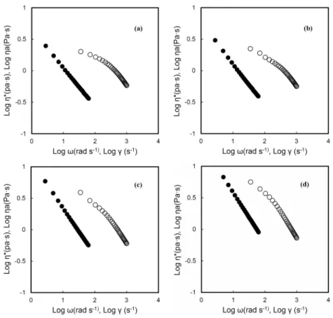 Fig. 5. Cox-Merz plots of cross-linked po- po-tato starch with different concentrations of  cross-linking agents (10 g of adipic acid+ 