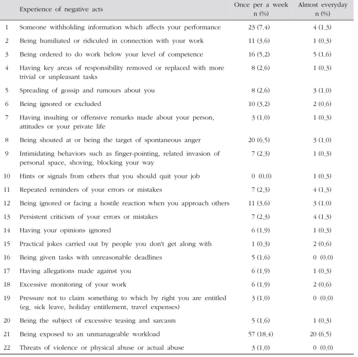 Table 2. Nurses' Experiences of Bullying in the Workplace ( N =309) 