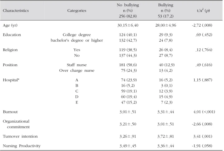 Table 4. Comparison between Two Groups according to Experience of Bullying ( N =309)