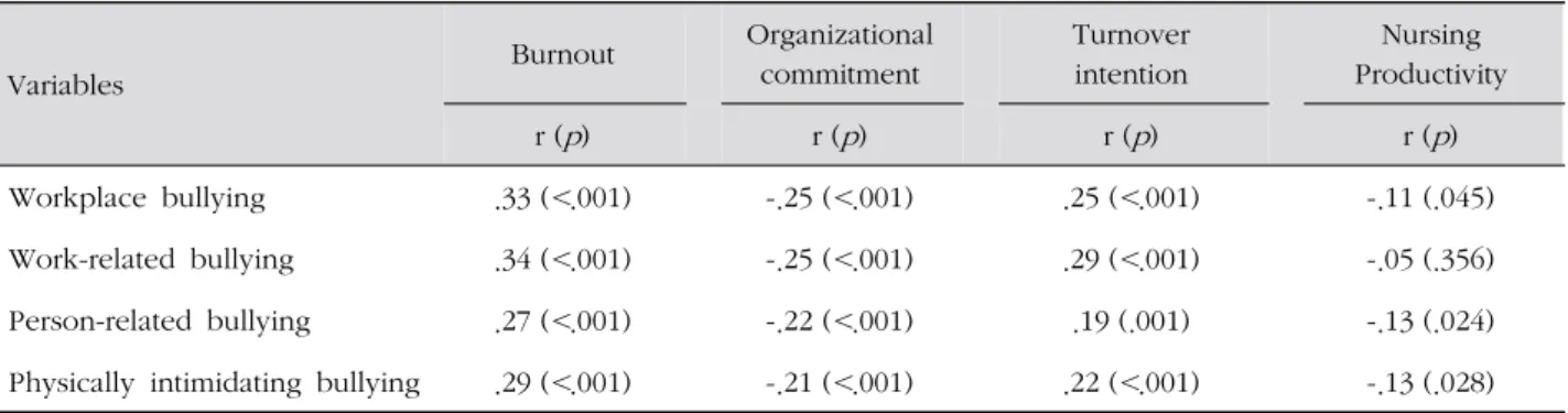 Table 5. Correlation between Variables ( N =309)