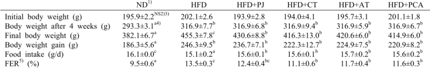 Table 1. Effect of pumpkin juice (PJ), corn silk tea (CT), adzuki bean tea (AT), and the mixture of PJ, CT, and AT (PCA) on the body weight change, energy intake, food intake, and food efficiency ratio in diet-induced obese rats