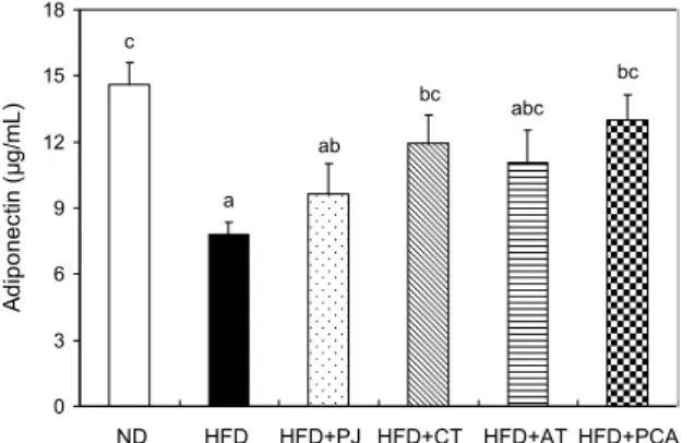 Table 3. Effect of pumpkin juice (PJ), corn silk tea (CT), adzuki bean tea (AT), and the mixture of PJ, CT, and AT (PCA) on plasma and hepatic tissue lipid profiles
