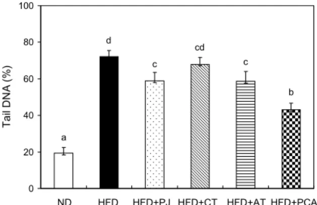 Fig. 7. Antigenotoxic effect of pumpkin juice (PJ), corn silk  tea (CT), adzuki bean tea (AT), and the mixture of PJ, CT, and  AT (PCA) on high-fat diet induced DNA damage in hepatocytes