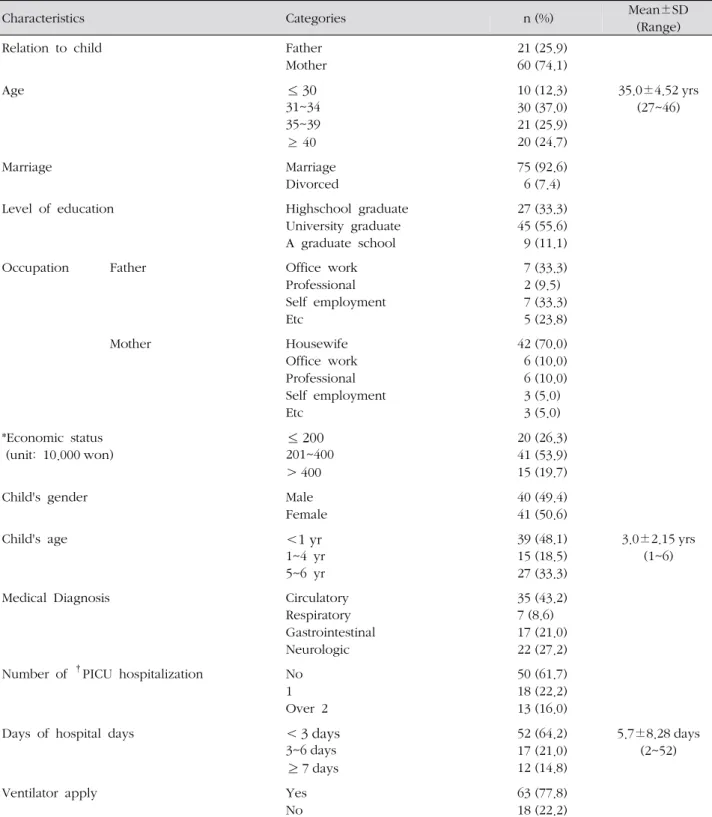 Table 1. Characteristics of Subjects ( N =81) 