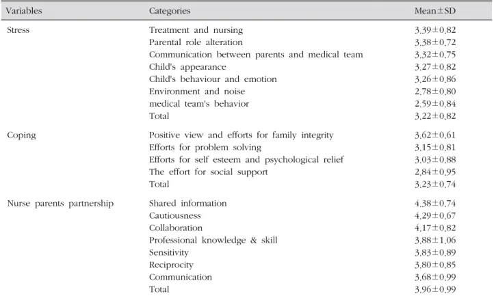 Table 2. Stress, Coping and Nurse Parents Partnership ( N =81)