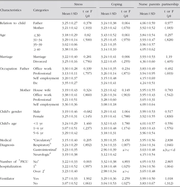 Table 3. Stress, Coping and Nurse Parents Partnership by Subject's Characteristics