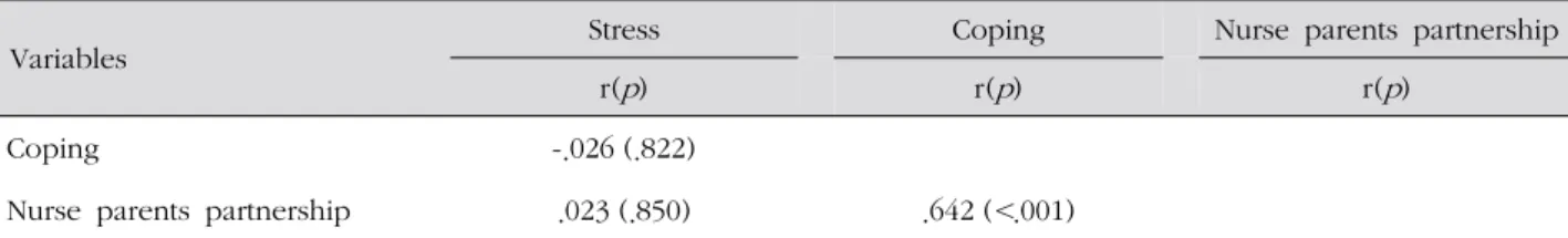 Table 4. The Relationship among Stress, Coping and Nurse Parents Partnership ( N =81)