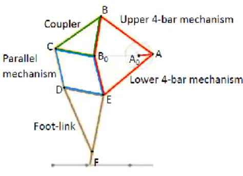 Fig. 2 4-bar link                        Fig. 3 Crank-rocker    본  논문에서는  Fig.  1 에서  입력링크인  AA 0 를  크랭크로,  각각의  4-bar  mechanism 에  대해서  링크 BB 0 와  링크 EB 0 를  로커로  설정한다