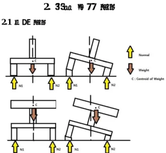Figure  1 은 무게중심(Centroid)과 안정성 사이의 관 계를 나타낸다.   Figure  1 에서 나타난 대로 형상에 비해 무게 중 심이 높을수록 같은 각도만큼 회전할 때 회전 후  무게중심이 중심선으로부터 더욱 멀어진다