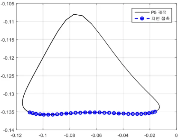 Fig. 5 A trajectory of the foot point,  
