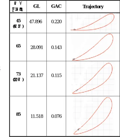 Table 1 GL, GAC and path of point F variance changing  point F  점 F  x 좌표 GL  GAC  Trajectory  45  (기준)  47.896  0.220  65  28.091  0.143  73  (중점)  21.137  0.115  85  11.518  0.076  430